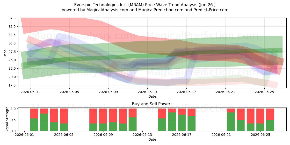  Everspin Technologies Inc. (MRAM) Support and Resistance area (25 Jun) 