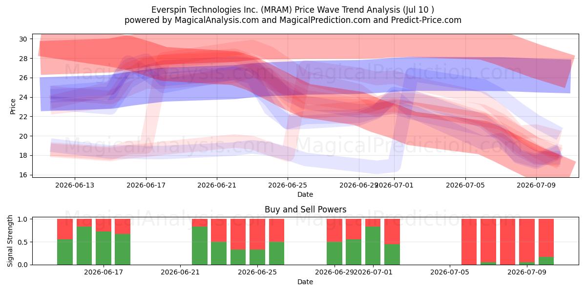  Everspin Technologies Inc. (MRAM) Support and Resistance area (09 Jul) 