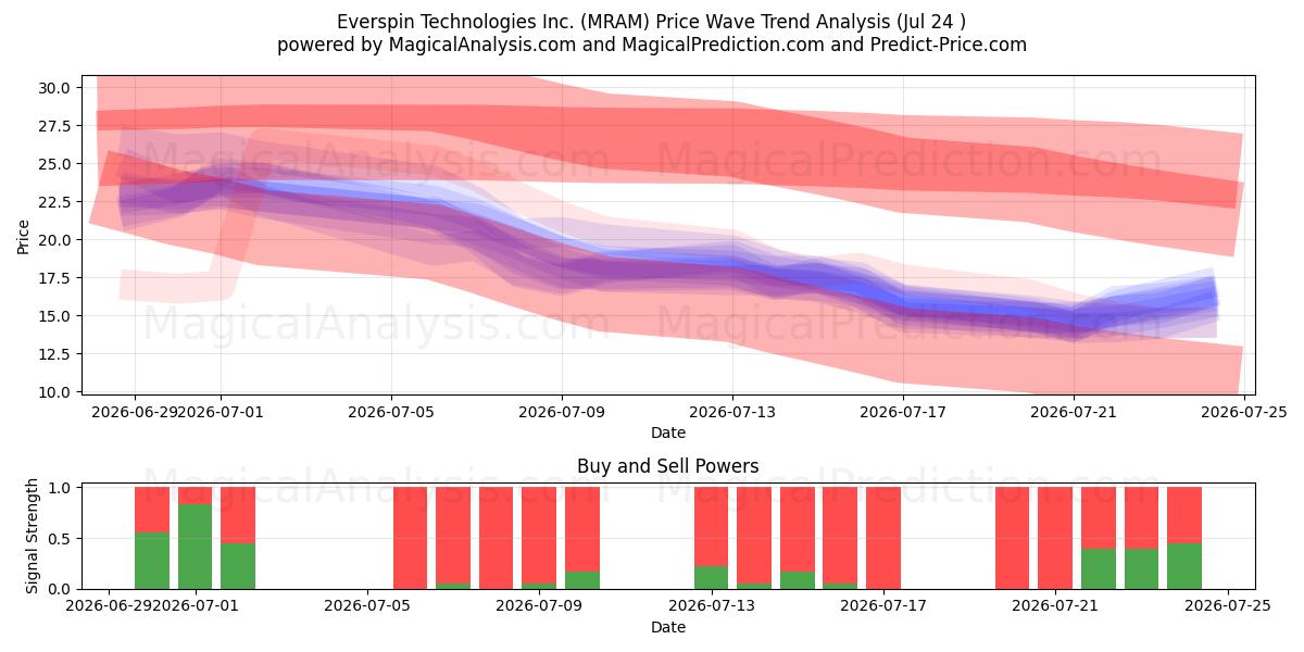  Everspin Technologies Inc. (MRAM) Support and Resistance area (23 Jul) 