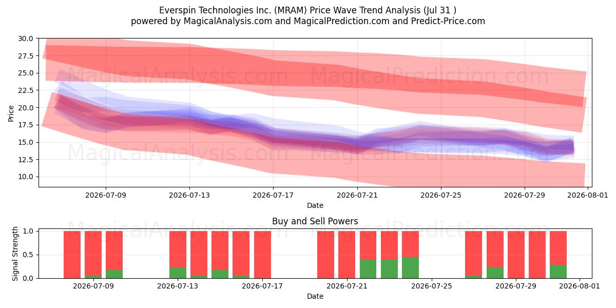  Everspin Technologies Inc. (MRAM) Support and Resistance area (30 Jul) 