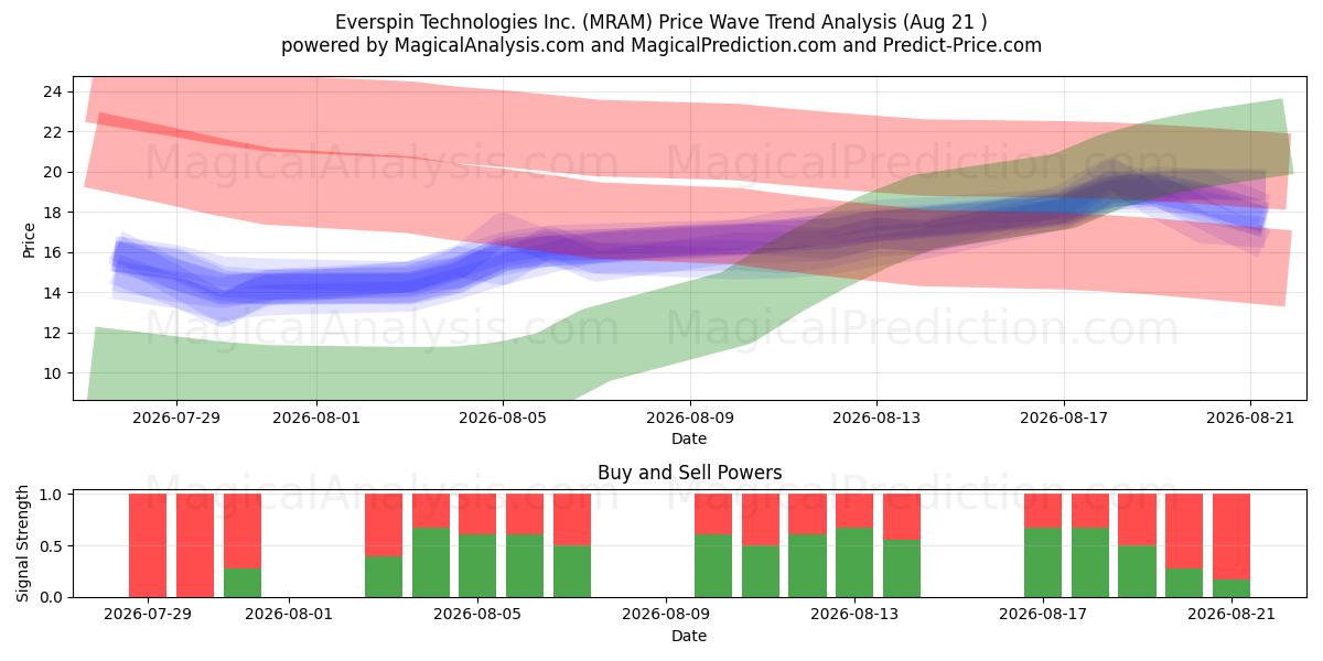  Everspin Technologies Inc. (MRAM) Support and Resistance area (20 Aug) 