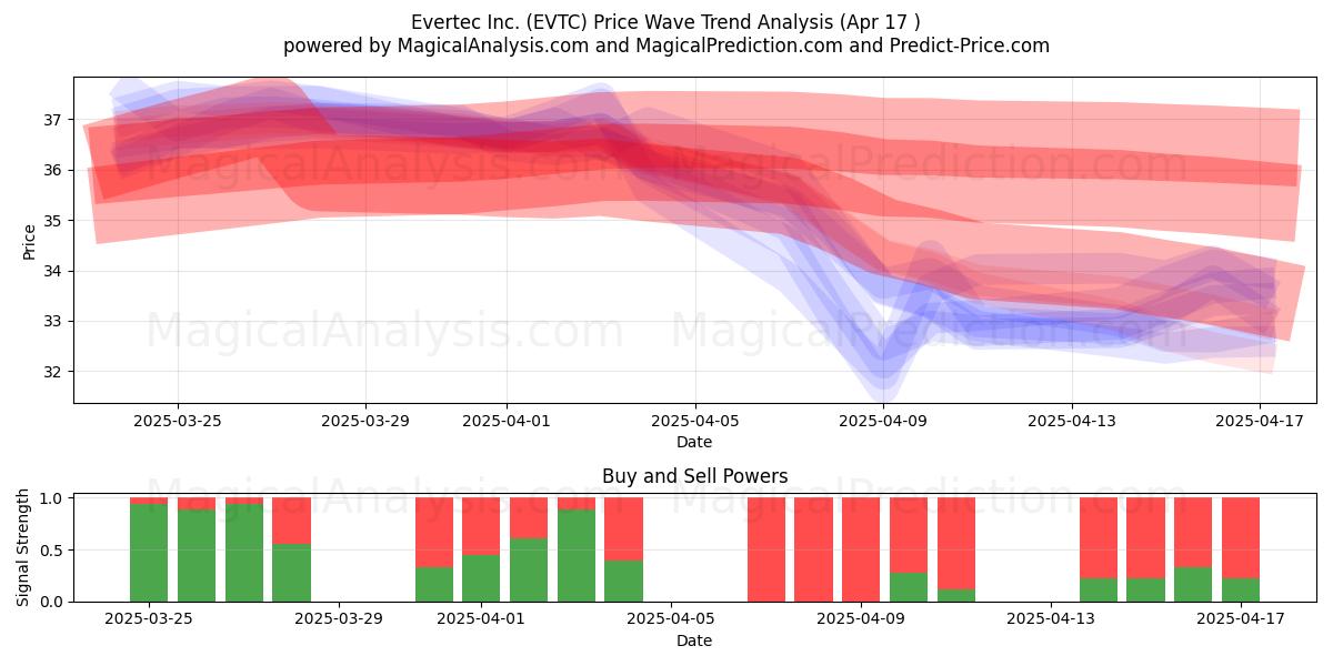  Evertec Inc. (EVTC) Support and Resistance area (17 Apr) 