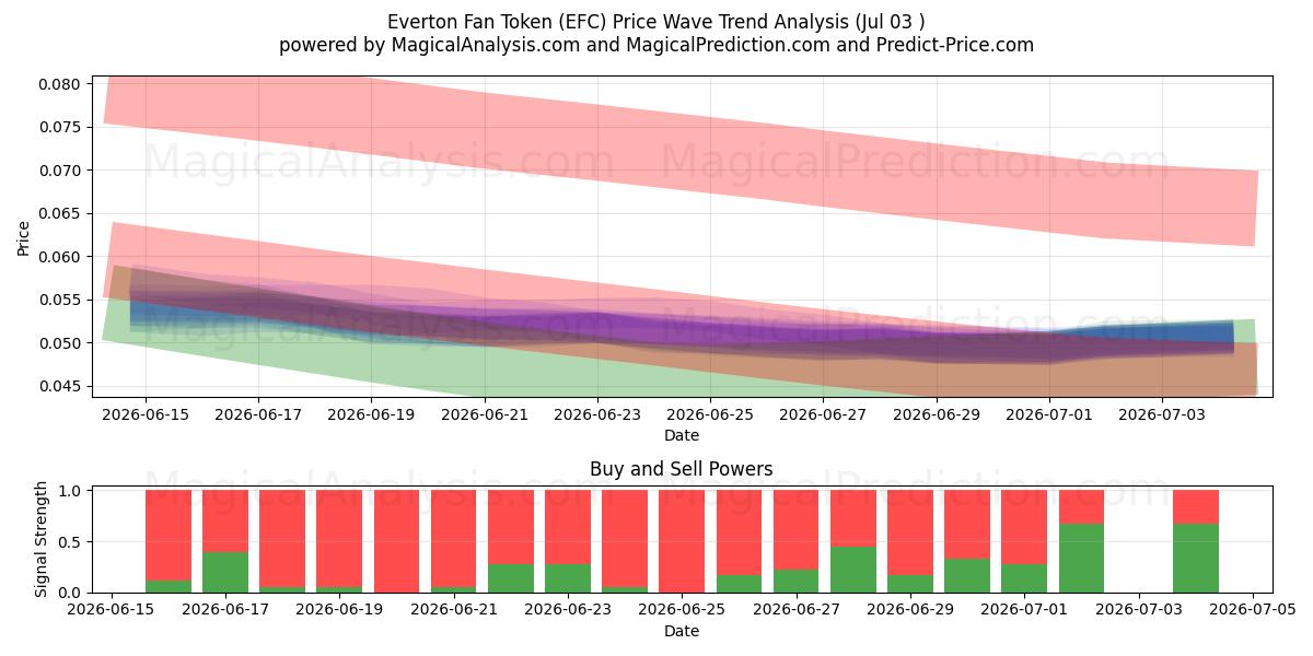  Everton Fan Token (EFC) Support and Resistance area (02 Jul) 