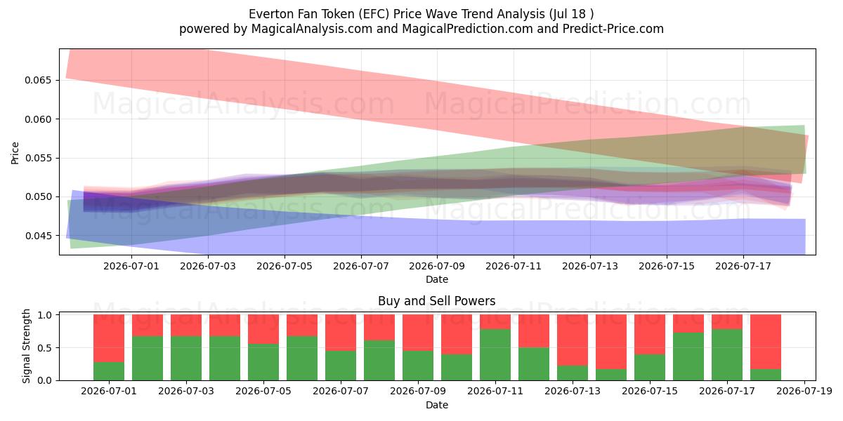  Everton Taraftar Tokenı (EFC) Support and Resistance area (17 Jul) 