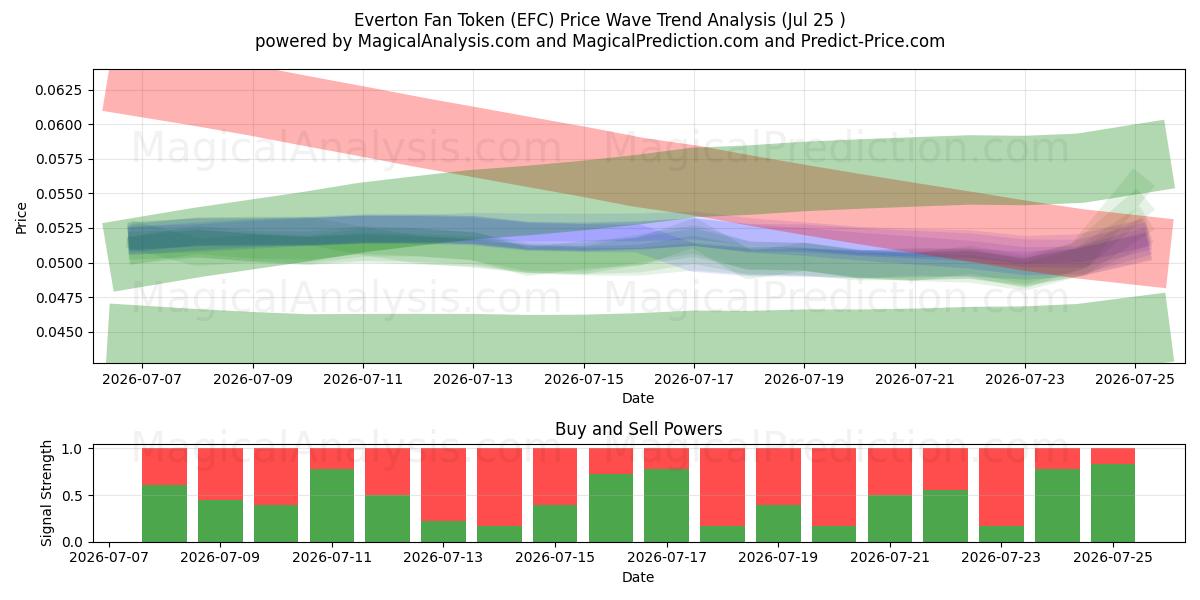  Everton Fan Token (EFC) Support and Resistance area (24 Jul) 