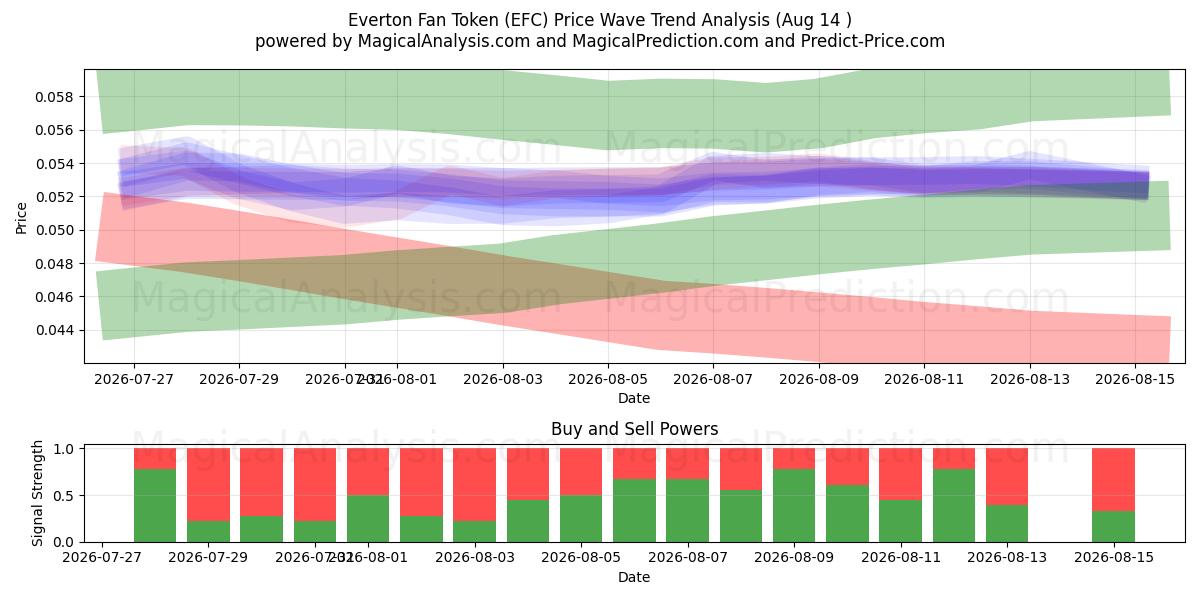  Ficha de fanático del Everton (EFC) Support and Resistance area (13 Aug) 
