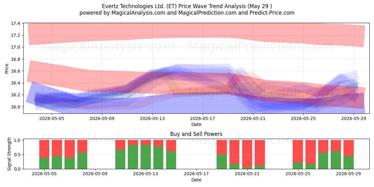  Evertz Technologies Ltd. (ET) Support and Resistance area (28 May) 