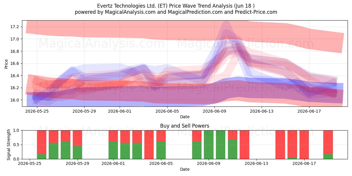 Evertz Technologies Ltd. (ET) Support and Resistance area (17 Jun) 