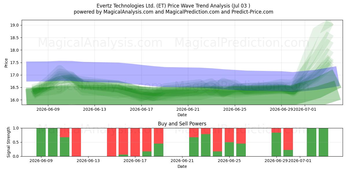  Evertz Technologies Ltd. (ET) Support and Resistance area (02 Jul) 