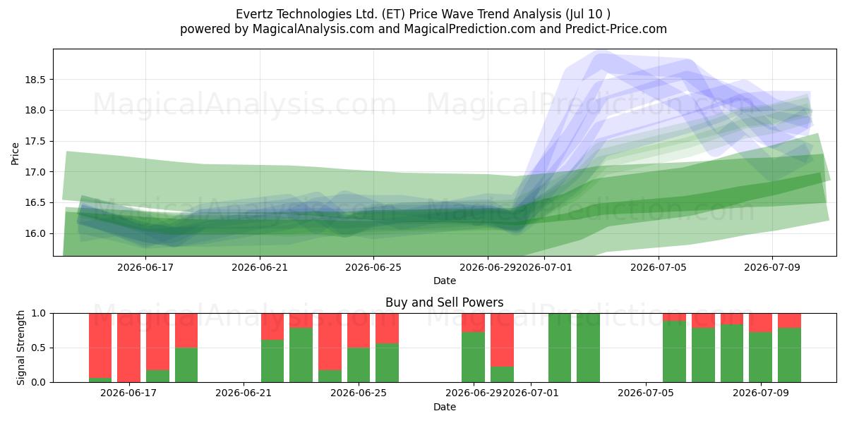  Evertz Technologies Ltd. (ET) Support and Resistance area (09 Jul) 
