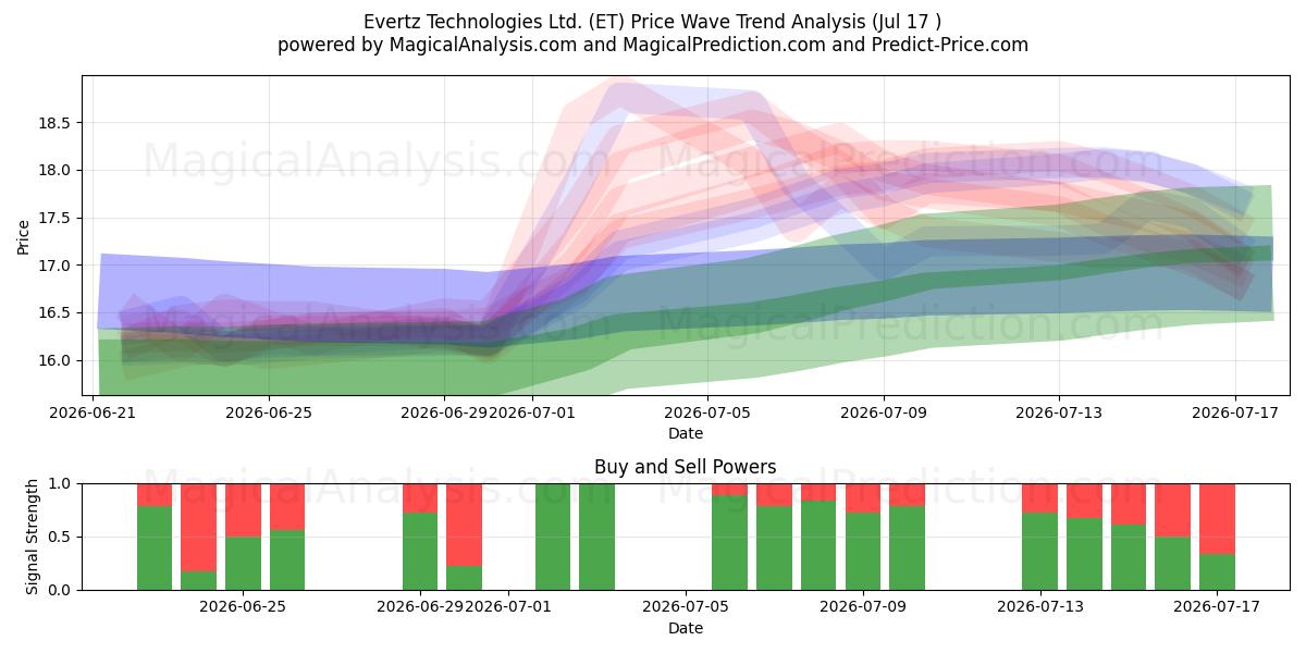  Evertz Technologies Ltd. (ET) Support and Resistance area (16 Jul) 