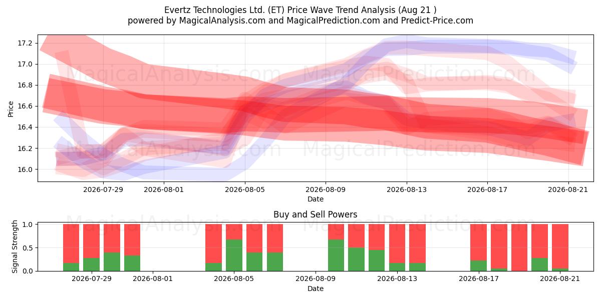  Evertz Technologies Ltd. (ET) Support and Resistance area (20 Aug) 