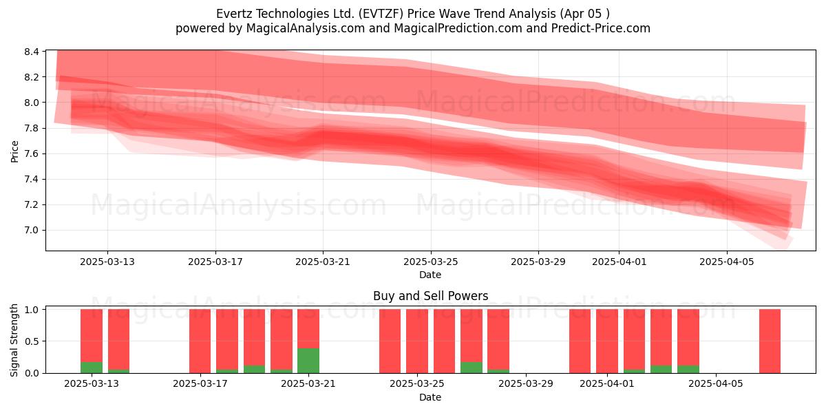  Evertz Technologies Ltd. (EVTZF) Support and Resistance area (05 Apr) 
