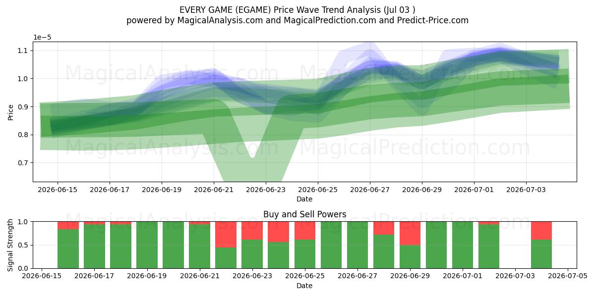  EVERY GAME (EGAME) Support and Resistance area (02 Jul) 
