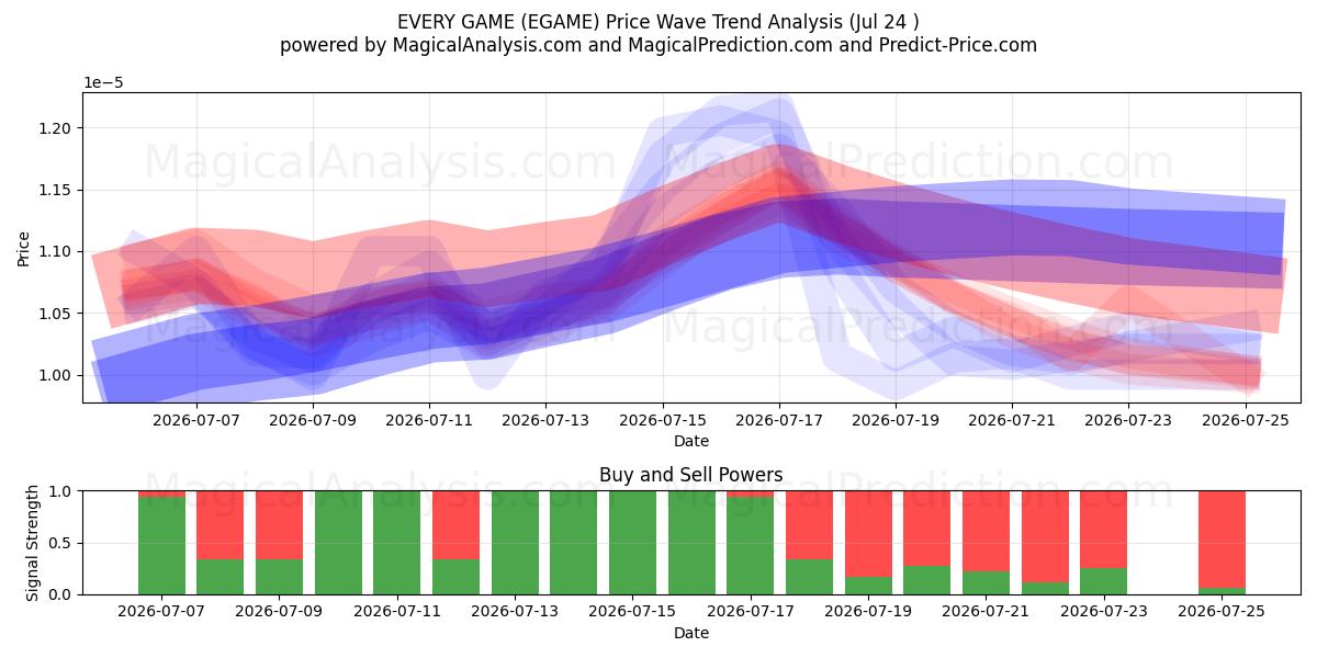  EVERY GAME (EGAME) Support and Resistance area (23 Jul) 