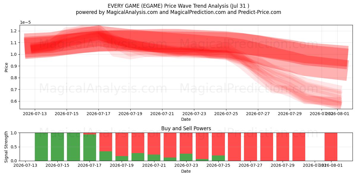  كل لعبة (EGAME) Support and Resistance area (30 Jul) 