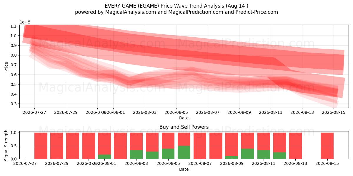  毎試合 (EGAME) Support and Resistance area (13 Aug) 