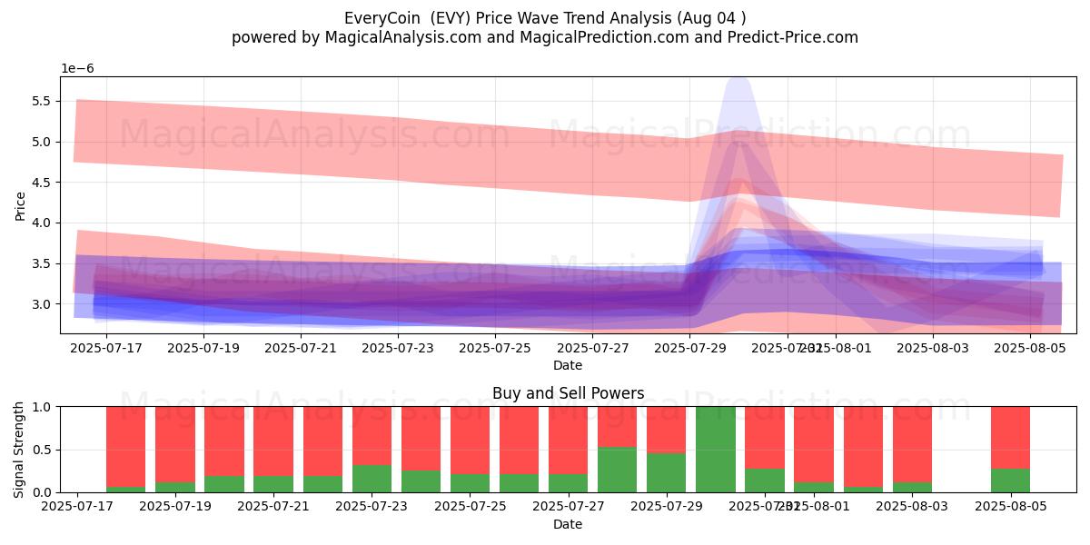  에브리코인 (EVY) Support and Resistance area (03 Aug) 