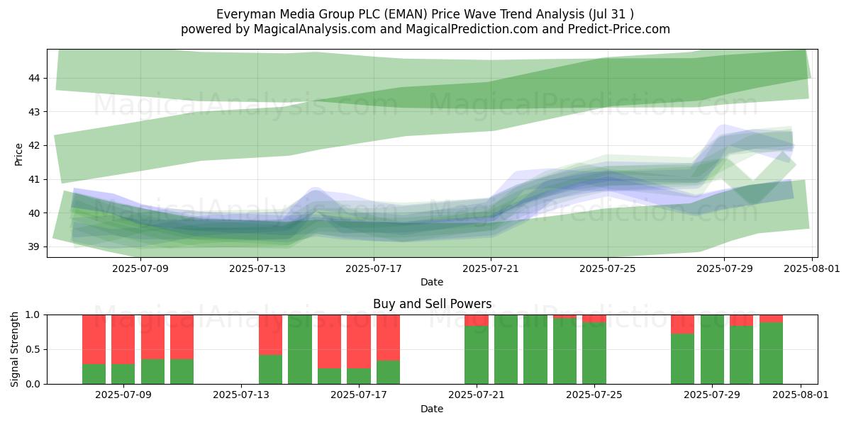  Everyman Media Group PLC (EMAN) Support and Resistance area (30 Jul) 