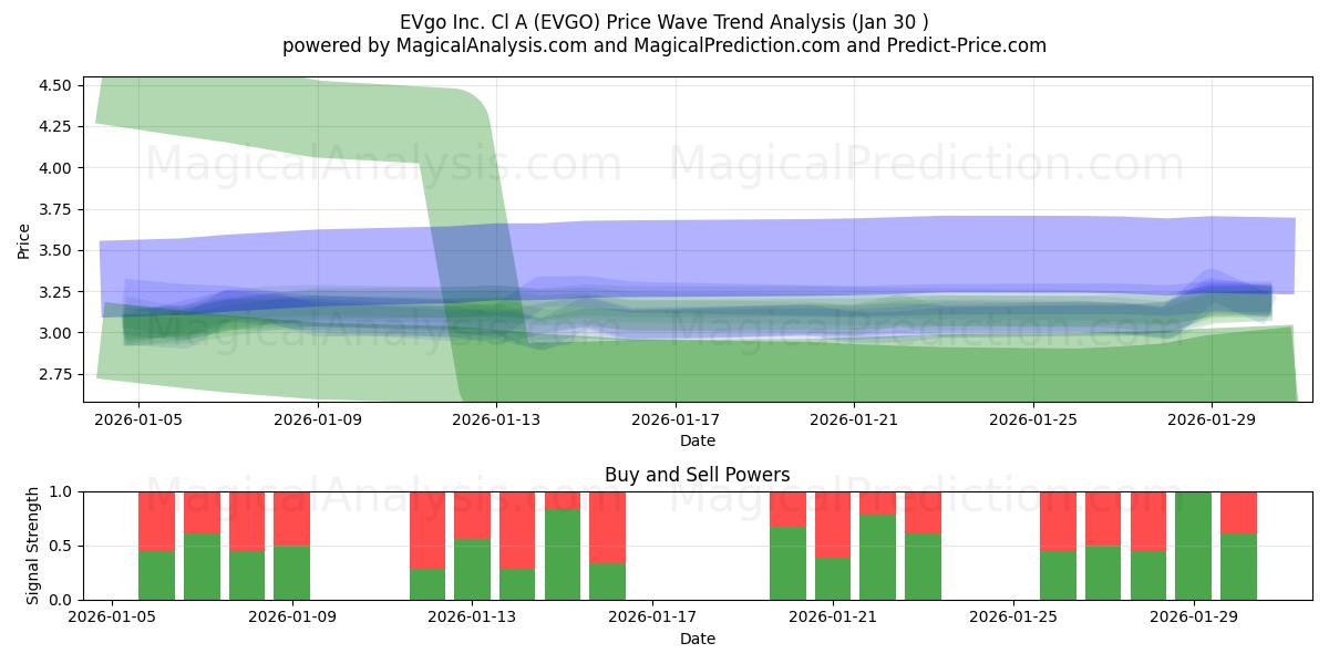  EVgo Inc. Cl A (EVGO) Support and Resistance area (29 Jan) 