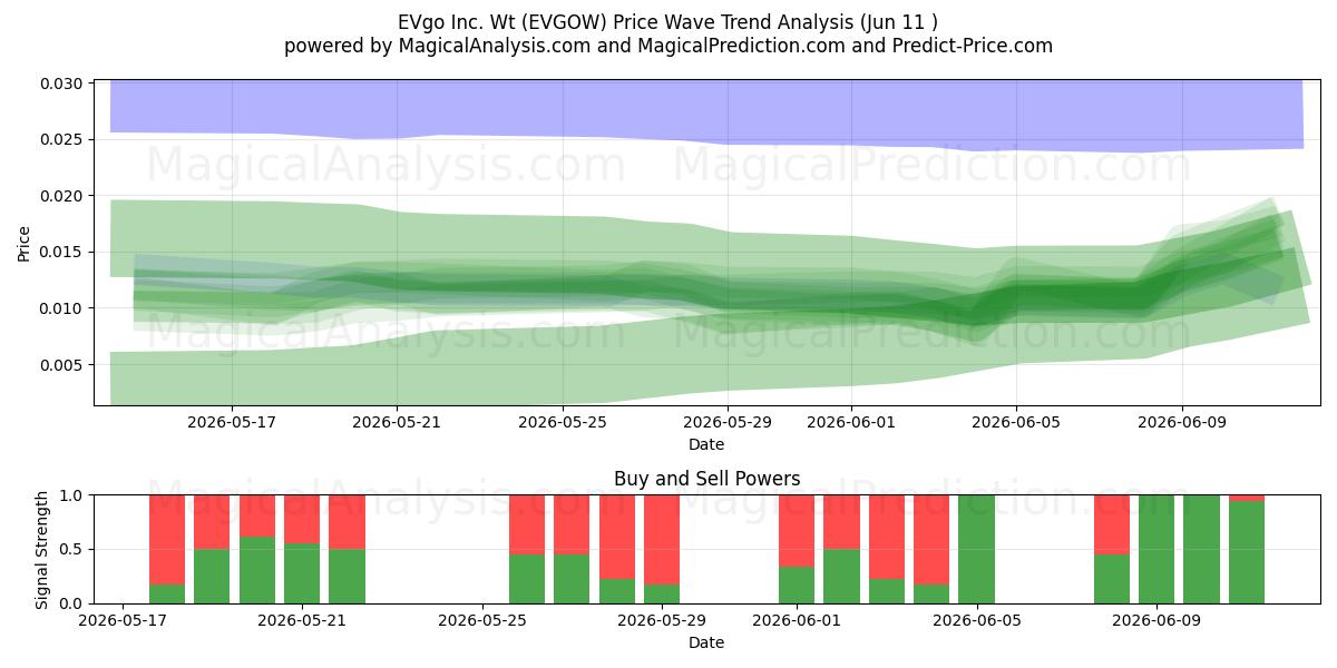  EVgo Inc. Wt (EVGOW) Support and Resistance area (10 Jun) 