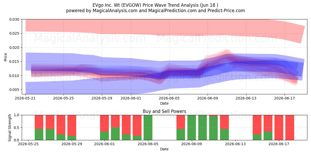  EVgo Inc. Wt (EVGOW) Support and Resistance area (16 Jun) 