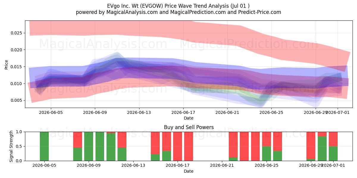  EVgo Inc. Wt (EVGOW) Support and Resistance area (30 Jun) 