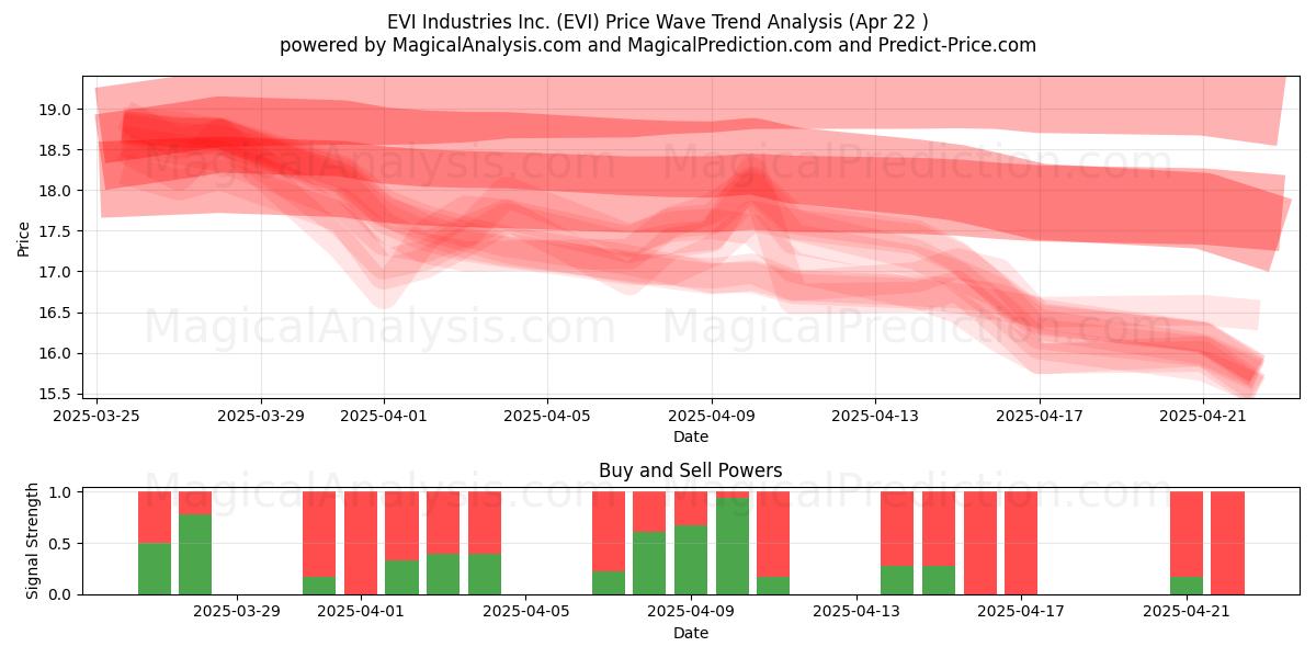  EVI Industries Inc. (EVI) Support and Resistance area (22 Apr) 