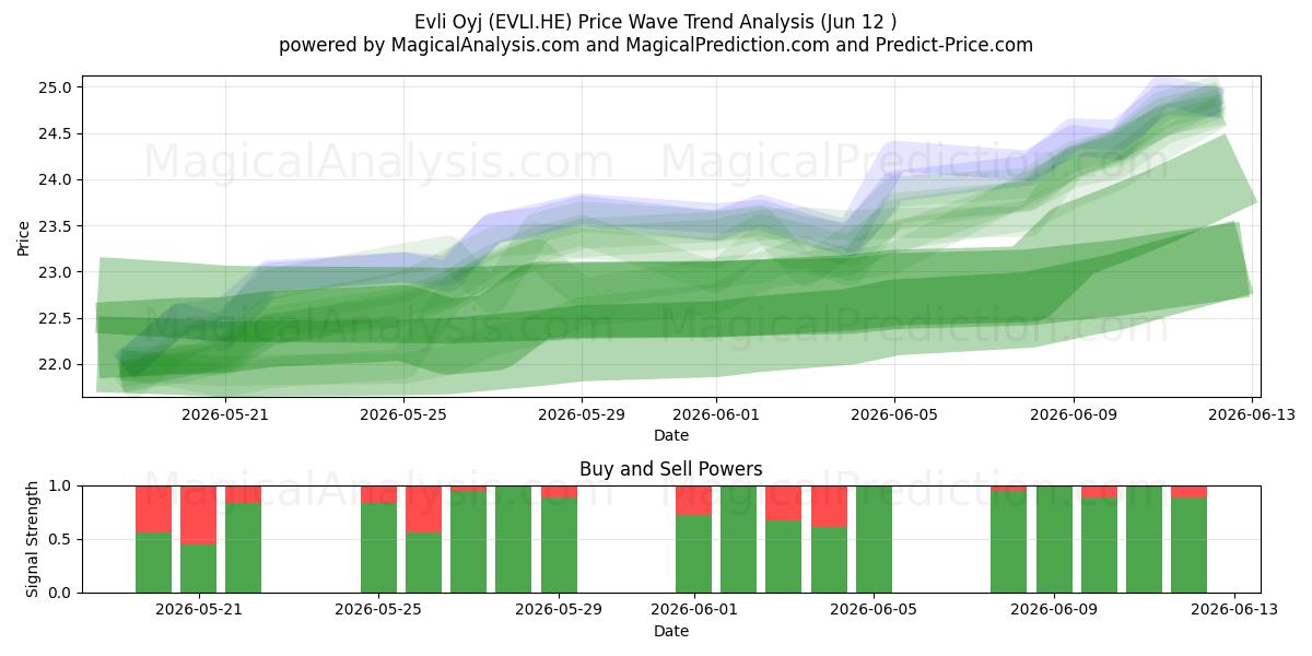  Evli Oyj (EVLI.HE) Support and Resistance area (09 Jun) 