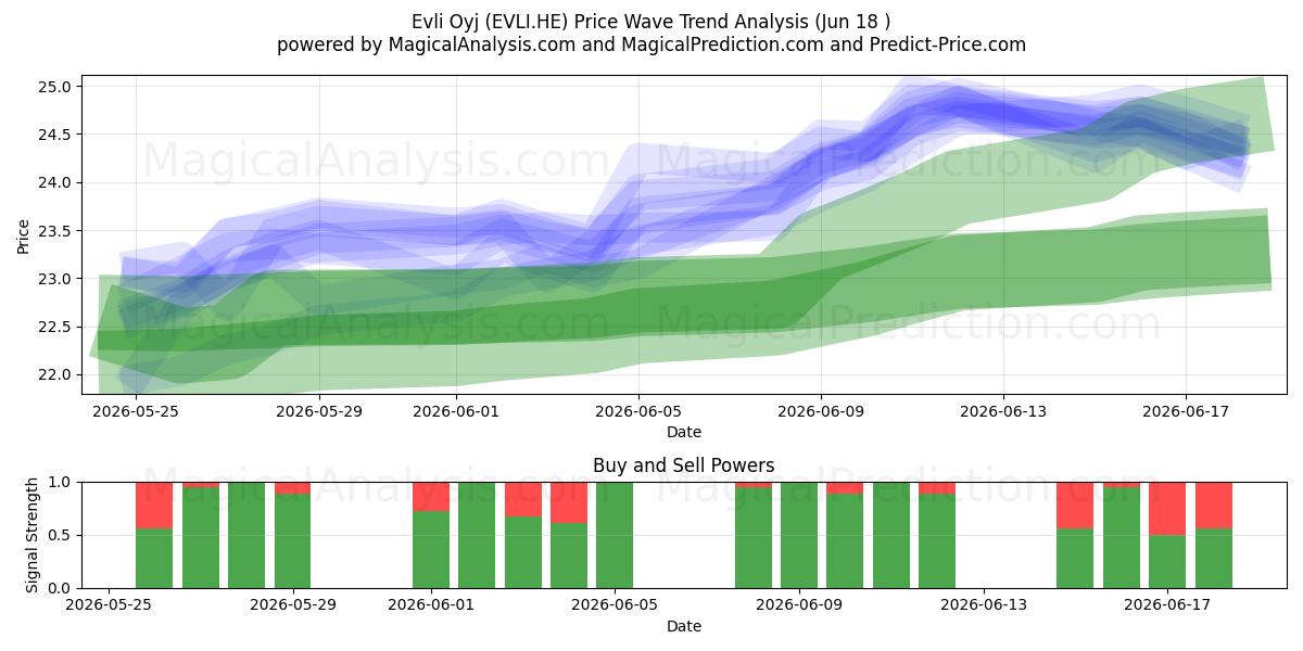  Evli Oyj (EVLI.HE) Support and Resistance area (11 Jun) 