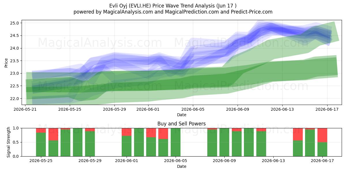  Evli Oyj (EVLI.HE) Support and Resistance area (16 Jun) 