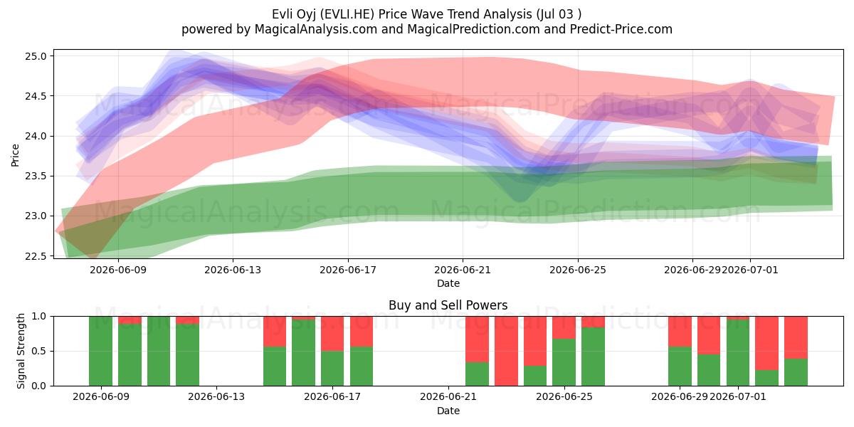  Evli Oyj (EVLI.HE) Support and Resistance area (02 Jul) 