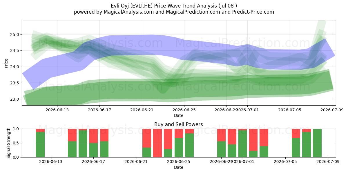  Evli Oyj (EVLI.HE) Support and Resistance area (07 Jul) 