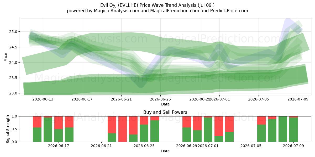  Evli Oyj (EVLI.HE) Support and Resistance area (08 Jul) 