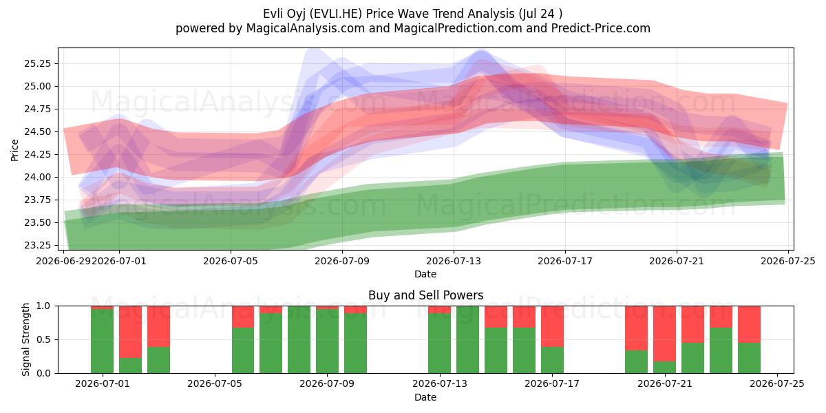  Evli Oyj (EVLI.HE) Support and Resistance area (23 Jul) 