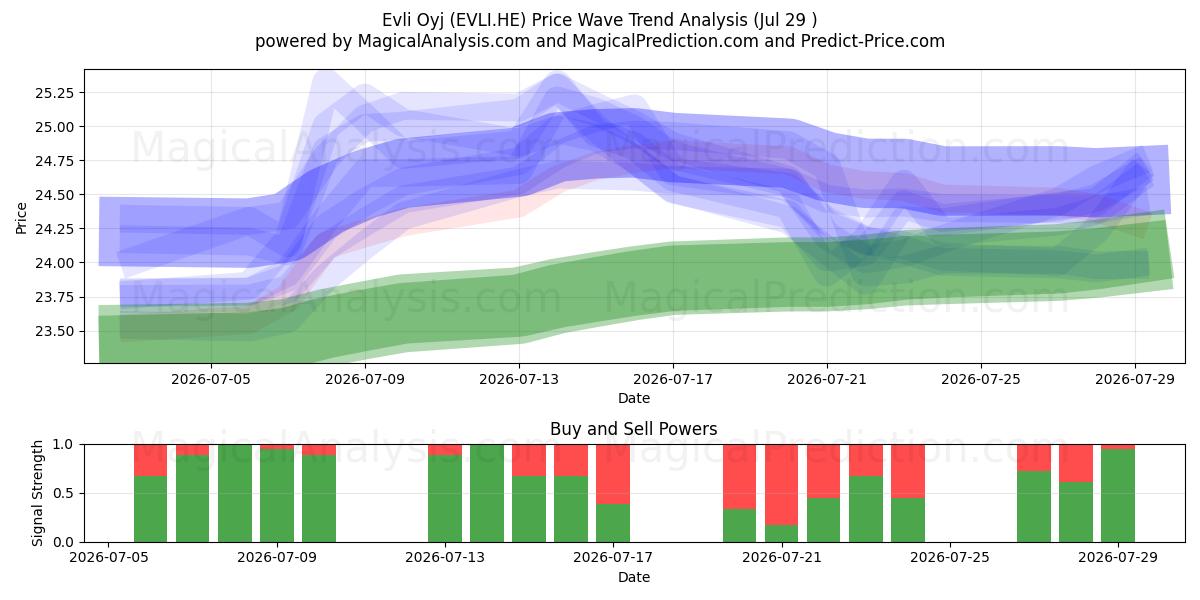  Evli Oyj (EVLI.HE) Support and Resistance area (28 Jul) 