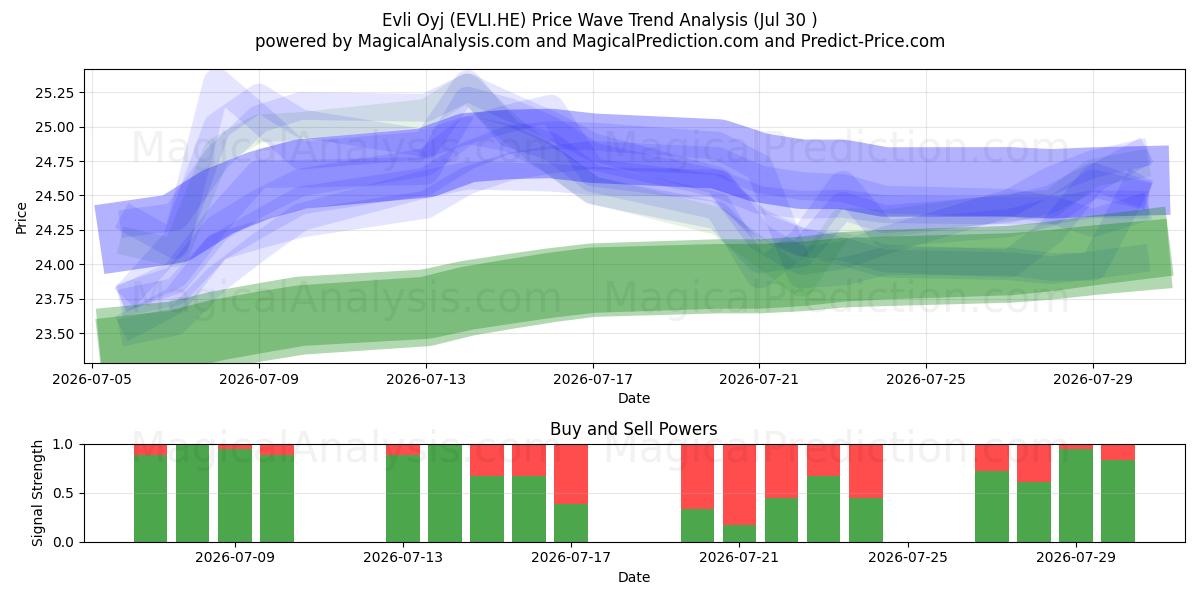  Evli Oyj (EVLI.HE) Support and Resistance area (29 Jul) 
