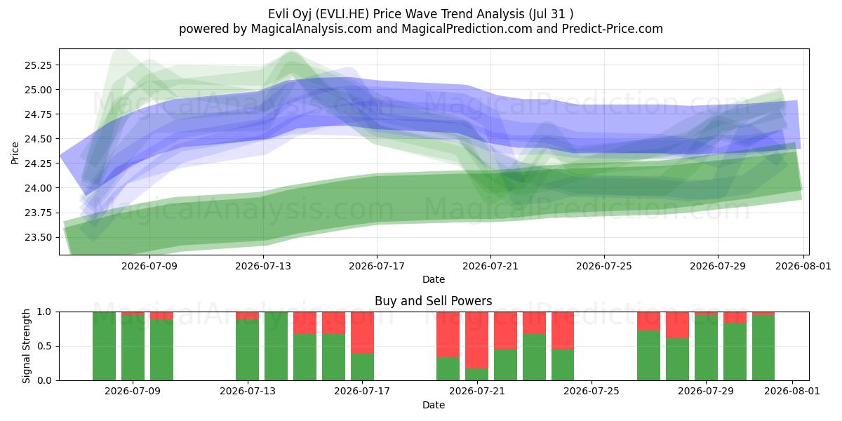  Evli Oyj (EVLI.HE) Support and Resistance area (30 Jul) 