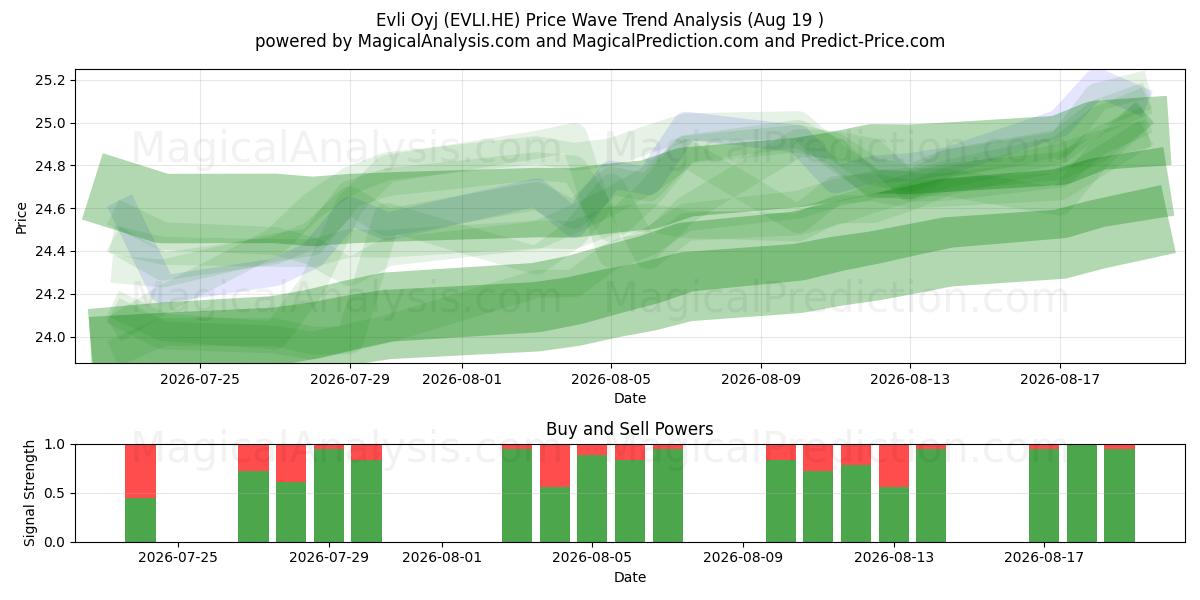  Evli Oyj (EVLI.HE) Support and Resistance area (18 Aug) 