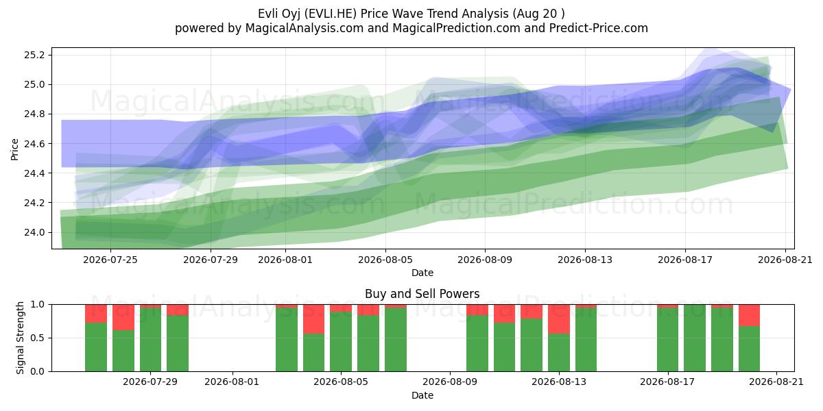  Evli Oyj (EVLI.HE) Support and Resistance area (19 Aug) 