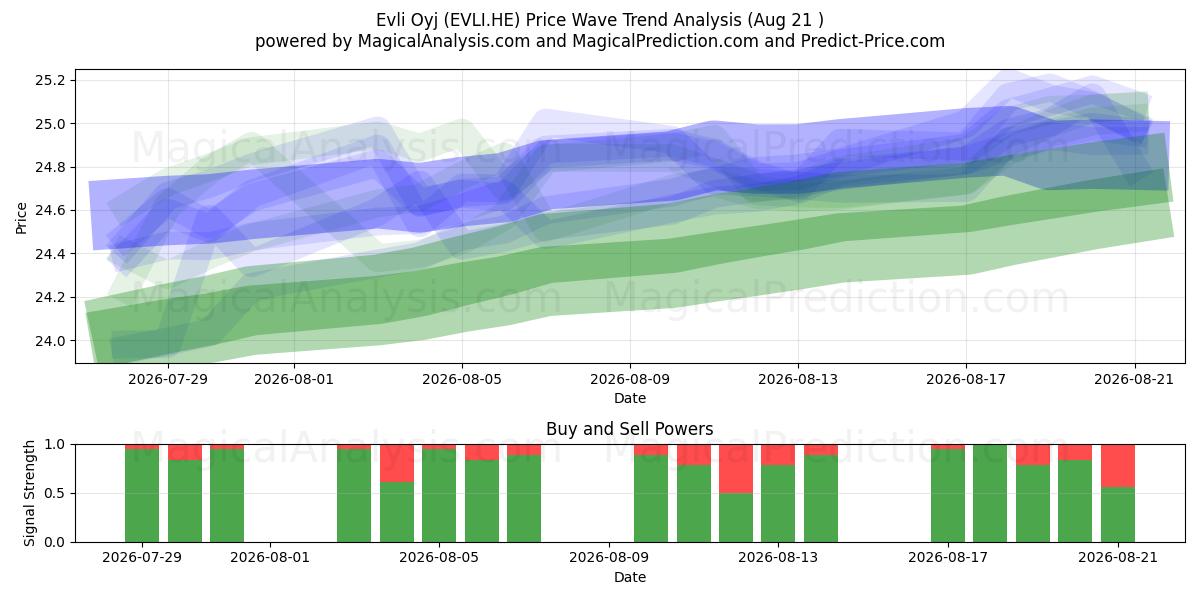  Evli Oyj (EVLI.HE) Support and Resistance area (20 Aug) 