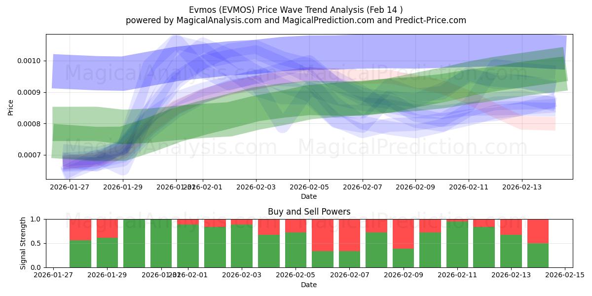  ايفموس (EVMOS) Support and Resistance area (13 Feb) 