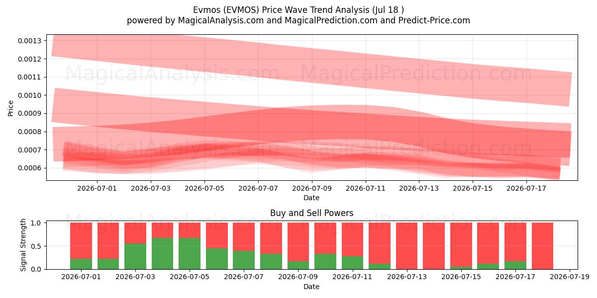  ايفموس (EVMOS) Support and Resistance area (17 Jul) 