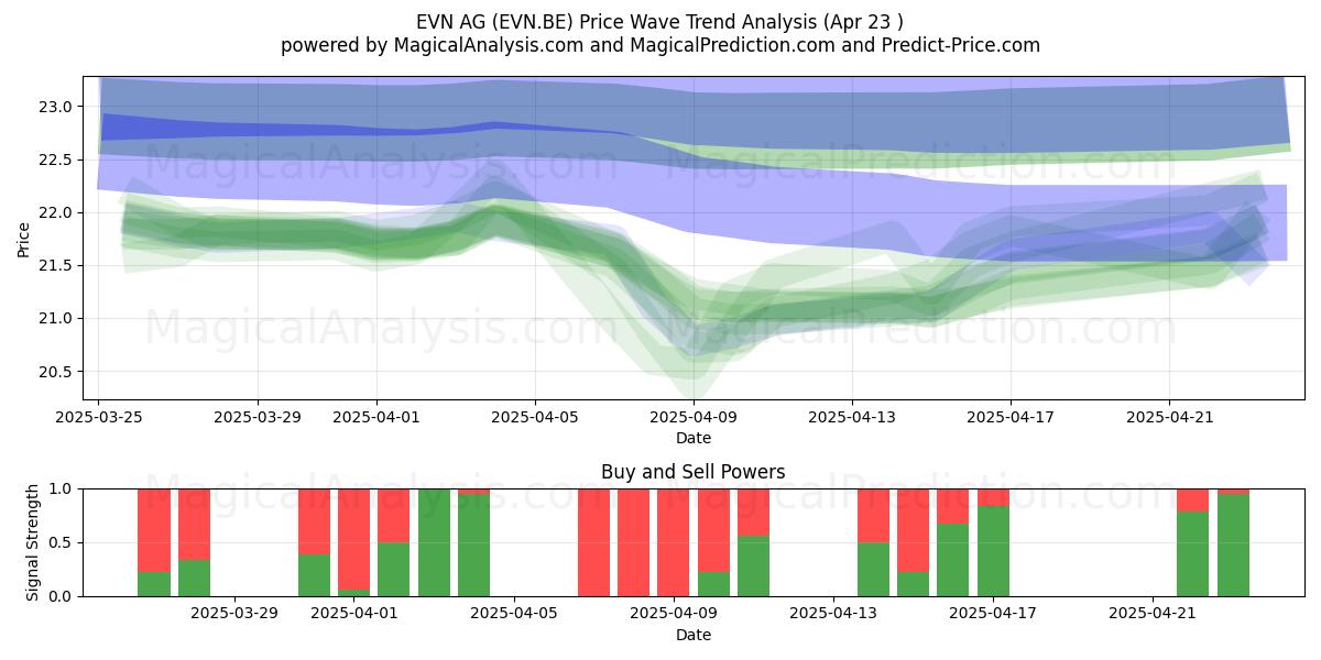  EVN AG (EVN.BE) Support and Resistance area (23 Apr) 