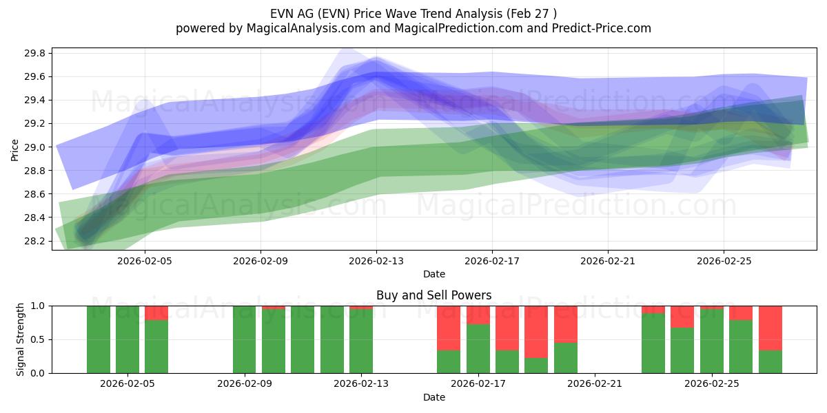  EVN AG (EVN) Support and Resistance area (26 Feb) 