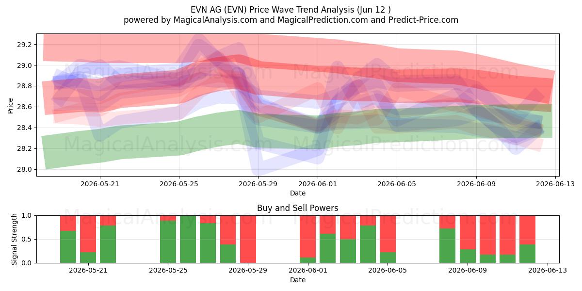  EVN AG (EVN) Support and Resistance area (04 Jun) 