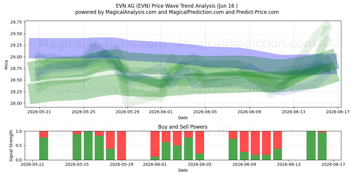  EVN AG (EVN) Support and Resistance area (15 Jun) 