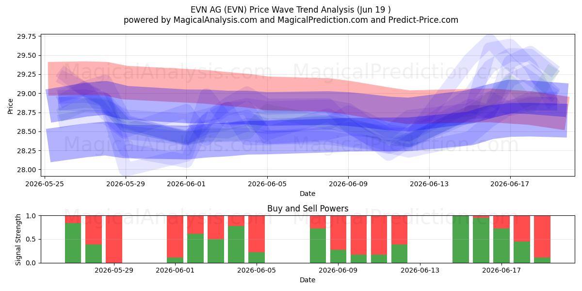  EVN AG (EVN) Support and Resistance area (18 Jun) 
