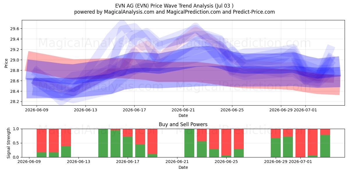  EVN AG (EVN) Support and Resistance area (02 Jul) 