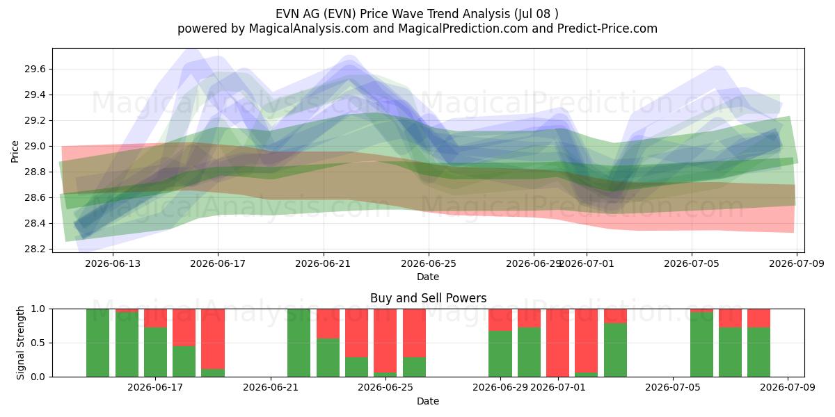  EVN AG (EVN) Support and Resistance area (07 Jul) 